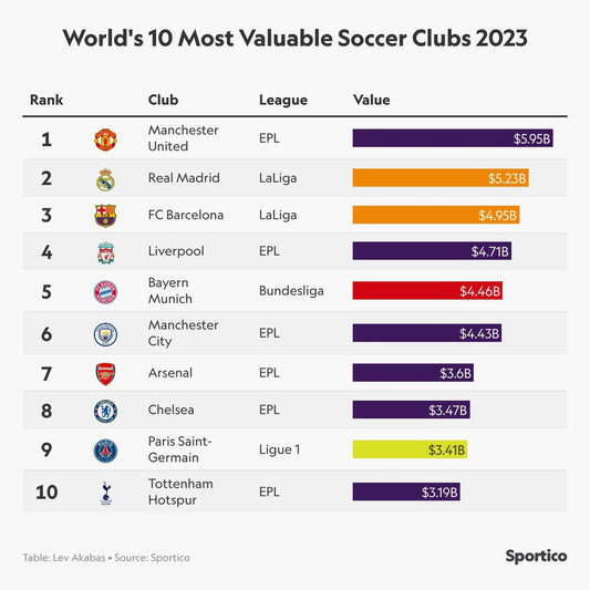 2023 Most Valuable Football Club: Manchester United leads, with 6 Premier League teams in the top 10